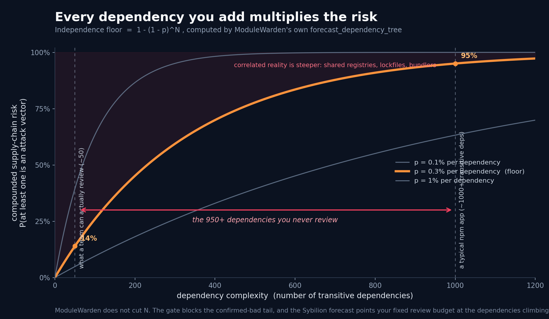 Compounded supply-chain risk against dependency complexity. The probability that at least one of N dependencies is an attack vector, one minus (one minus p) to the N, rises toward 100 percent well before a typical app's 1000-plus transitive dependencies, while a team can review only about 50.