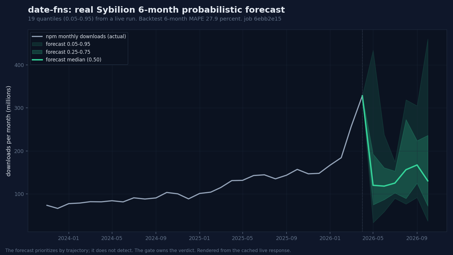 date-fns monthly npm downloads with a live Sybilion 6-month probabilistic forecast: 19 quantiles from 0.05 to 0.95 fanning out, median reverting from a recent spike, backtest 6-month MAPE 27.9 percent.