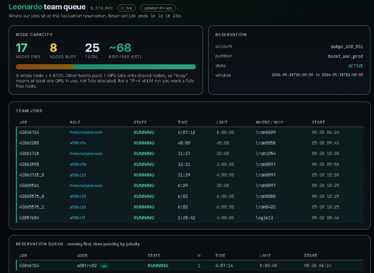 Our team's live job queue on the CINECA Leonardo A100 reservation, several finetune and inference jobs running